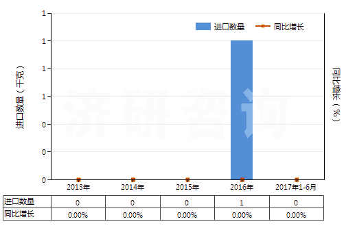 2013-2017年6月中國安非他明、芐非他明等以及它們的鹽(HS29214600)進(jìn)口量及增速統(tǒng)計